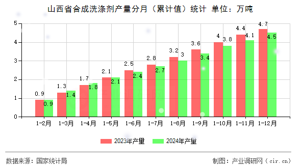 山西省合成洗滌劑產量分月（累計值）統(tǒng)計