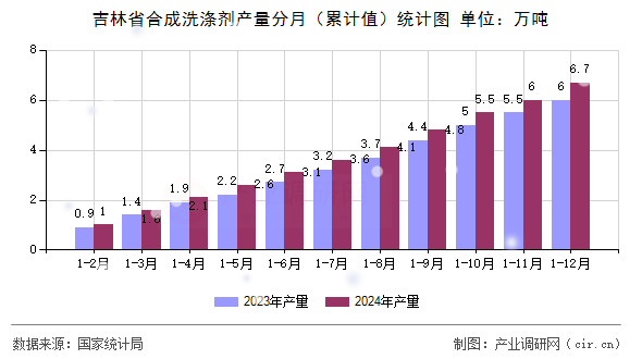 吉林省合成洗滌劑產(chǎn)量分月（累計值）統(tǒng)計圖