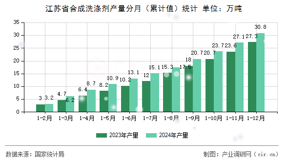 江蘇省合成洗滌劑產(chǎn)量分月（累計值）統(tǒng)計