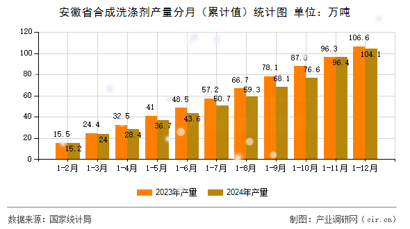 安徽省合成洗滌劑產(chǎn)量分月（累計值）統(tǒng)計圖