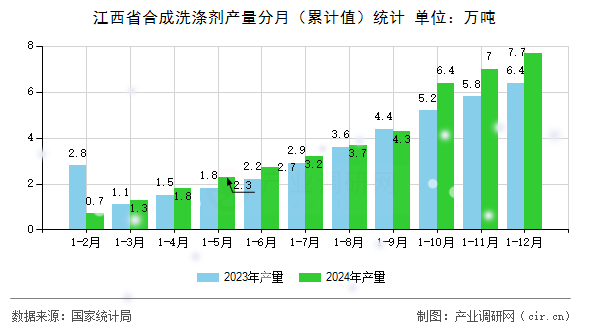 江西省合成洗滌劑產(chǎn)量分月（累計(jì)值）統(tǒng)計(jì)