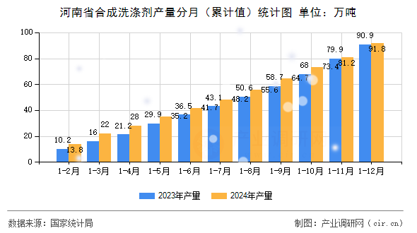 河南省合成洗滌劑產(chǎn)量分月（累計(jì)值）統(tǒng)計(jì)圖