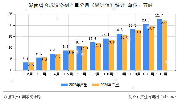 湖南省合成洗滌劑產(chǎn)量分月（累計值）統(tǒng)計