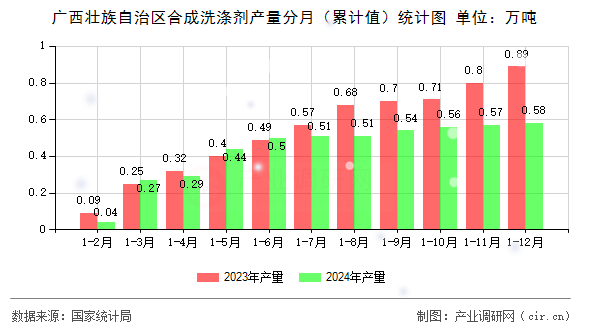 廣西壯族自治區(qū)合成洗滌劑產(chǎn)量分月（累計(jì)值）統(tǒng)計(jì)圖