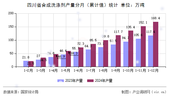 四川省合成洗滌劑產(chǎn)量分月（累計(jì)值）統(tǒng)計(jì)