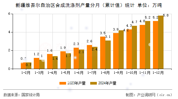新疆維吾爾自治區(qū)合成洗滌劑產(chǎn)量分月（累計(jì)值）統(tǒng)計(jì)