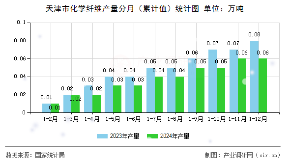 天津市化學(xué)纖維產(chǎn)量分月（累計(jì)值）統(tǒng)計(jì)圖