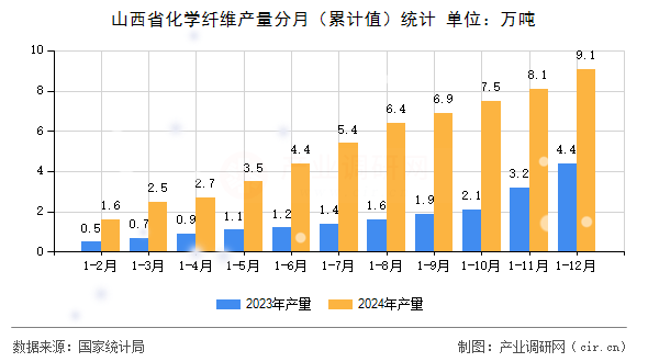 山西省化學纖維產量分月（累計值）統(tǒng)計