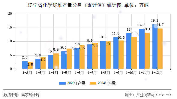 遼寧省化學(xué)纖維產(chǎn)量分月（累計(jì)值）統(tǒng)計(jì)圖