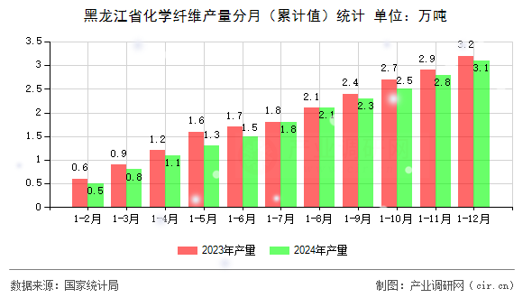 黑龍江省化學(xué)纖維產(chǎn)量分月（累計(jì)值）統(tǒng)計(jì)