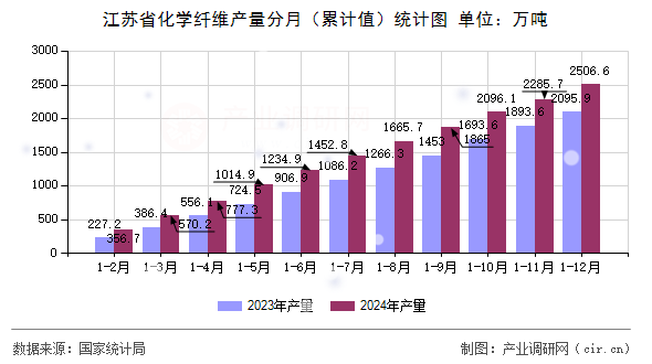 江蘇省化學纖維產(chǎn)量分月（累計值）統(tǒng)計圖