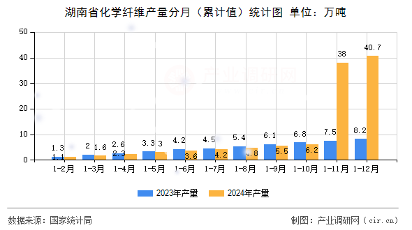 湖南省化學(xué)纖維產(chǎn)量分月（累計(jì)值）統(tǒng)計(jì)圖