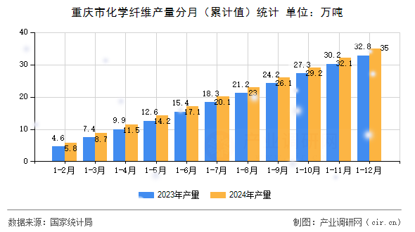 重慶市化學(xué)纖維產(chǎn)量分月（累計(jì)值）統(tǒng)計(jì)