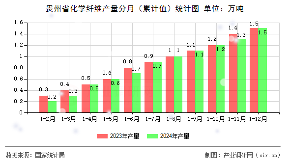 貴州省化學(xué)纖維產(chǎn)量分月（累計(jì)值）統(tǒng)計(jì)圖