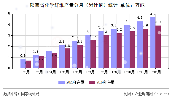 陜西省化學纖維產(chǎn)量分月（累計值）統(tǒng)計