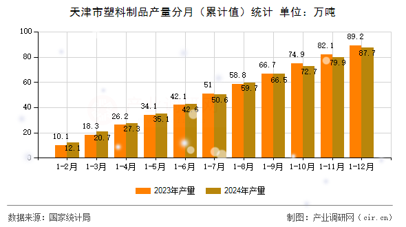 天津市塑料制品產(chǎn)量分月（累計(jì)值）統(tǒng)計(jì)