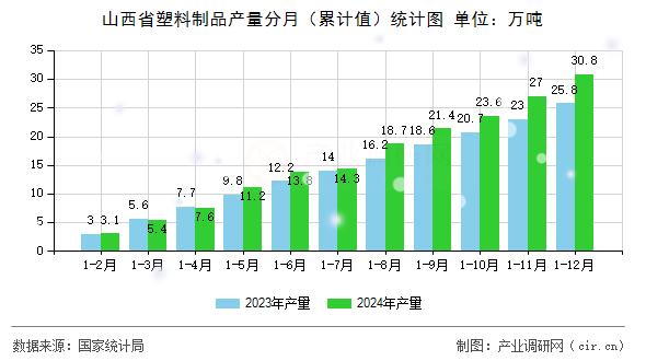 山西省塑料制品產(chǎn)量分月（累計(jì)值）統(tǒng)計(jì)圖