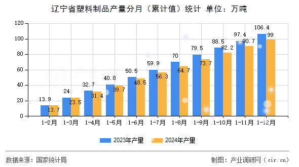 遼寧省塑料制品產(chǎn)量分月（累計值）統(tǒng)計