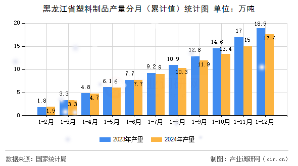 黑龍江省塑料制品產(chǎn)量分月（累計值）統(tǒng)計圖
