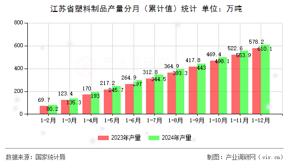 江蘇省塑料制品產(chǎn)量分月（累計值）統(tǒng)計