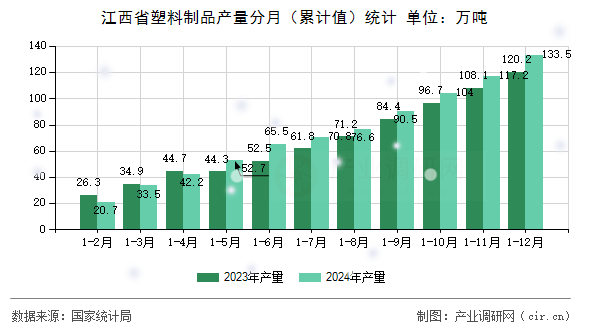 江西省塑料制品產(chǎn)量分月（累計值）統(tǒng)計