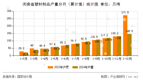 河南省塑料制品產(chǎn)量分月（累計值）統(tǒng)計圖