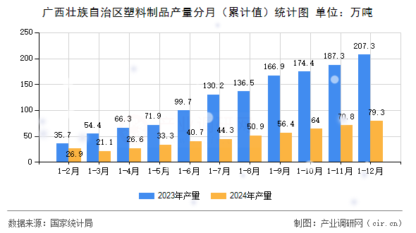 廣西壯族自治區(qū)塑料制品產(chǎn)量分月（累計(jì)值）統(tǒng)計(jì)圖