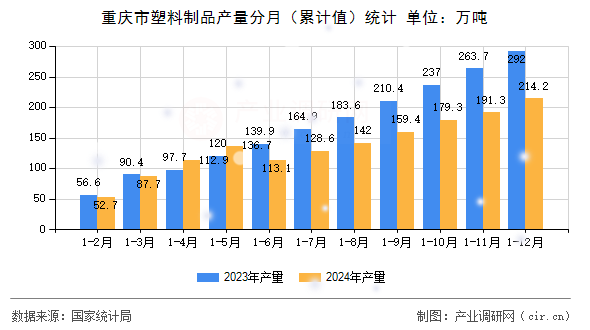 重慶市塑料制品產(chǎn)量分月（累計值）統(tǒng)計