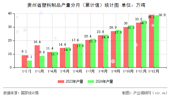 貴州省塑料制品產量分月（累計值）統(tǒng)計圖