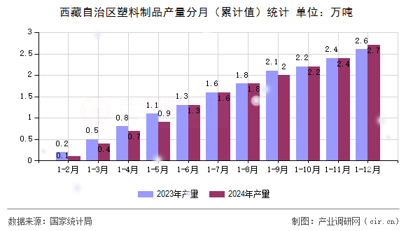 西藏自治區(qū)塑料制品產(chǎn)量分月（累計值）統(tǒng)計
