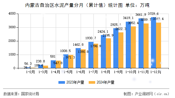 內(nèi)蒙古自治區(qū)水泥產(chǎn)量分月（累計(jì)值）統(tǒng)計(jì)圖