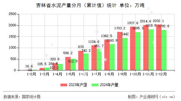 吉林省水泥產(chǎn)量分月（累計(jì)值）統(tǒng)計(jì)