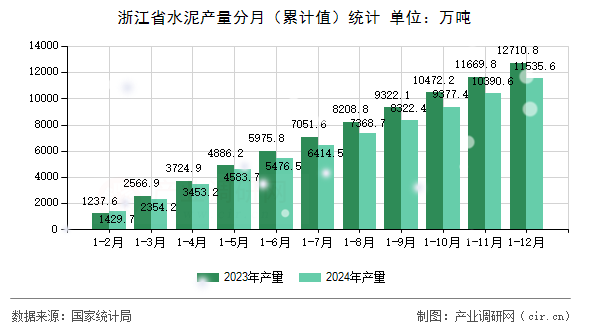 浙江省水泥產(chǎn)量分月（累計值）統(tǒng)計
