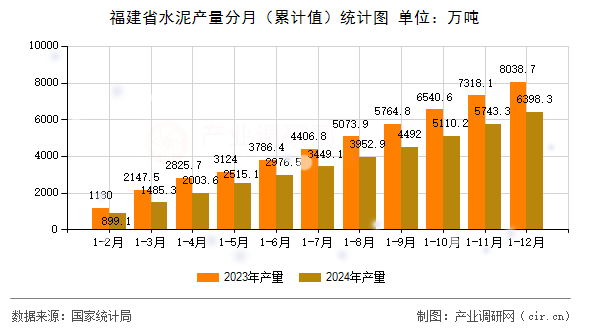 福建省水泥產(chǎn)量分月（累計值）統(tǒng)計圖