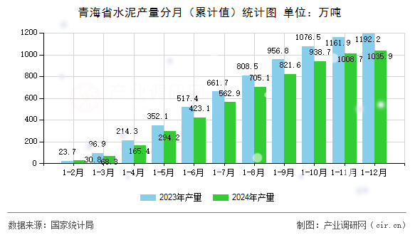 青海省水泥產(chǎn)量分月（累計(jì)值）統(tǒng)計(jì)圖
