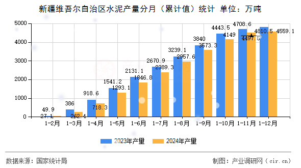 新疆維吾爾自治區(qū)水泥產(chǎn)量分月（累計值）統(tǒng)計