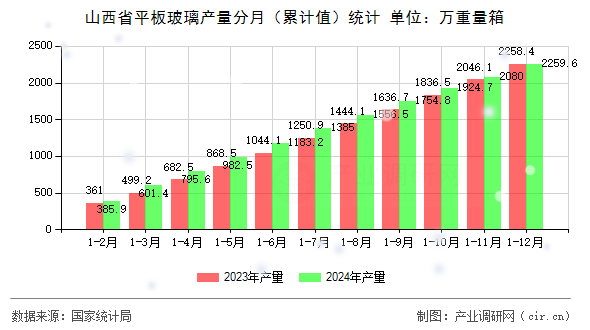 山西省平板玻璃產(chǎn)量分月（累計值）統(tǒng)計