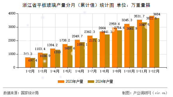 浙江省平板玻璃產(chǎn)量分月（累計值）統(tǒng)計圖