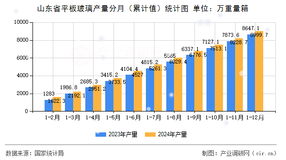 山東省平板玻璃產(chǎn)量分月（累計值）統(tǒng)計圖
