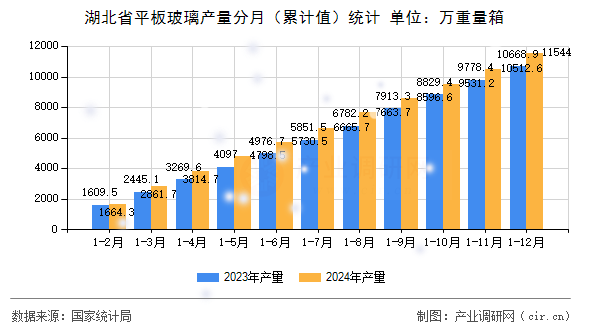 湖北省平板玻璃產量分月（累計值）統(tǒng)計