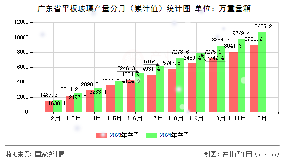 廣東省平板玻璃產(chǎn)量分月（累計值）統(tǒng)計圖