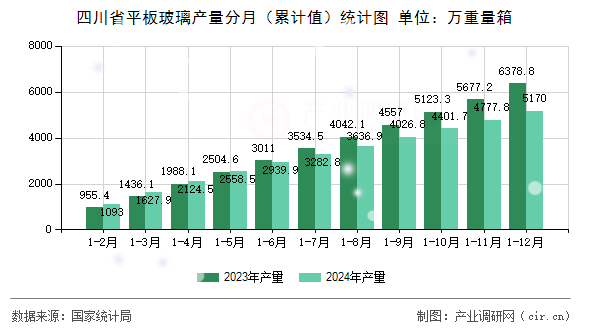 四川省平板玻璃產(chǎn)量分月（累計(jì)值）統(tǒng)計(jì)圖