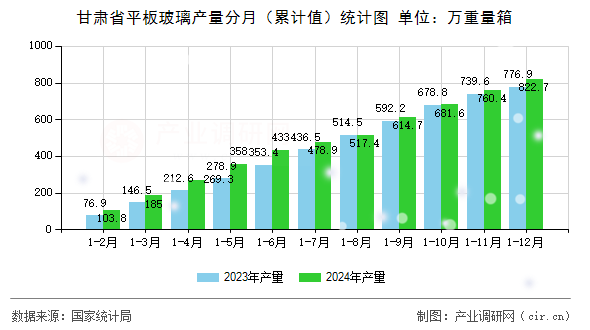 甘肅省平板玻璃產(chǎn)量分月（累計值）統(tǒng)計圖