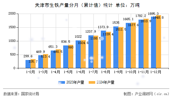 天津市生鐵產(chǎn)量分月（累計值）統(tǒng)計