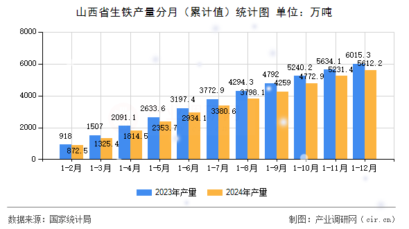 山西省生鐵產(chǎn)量分月（累計(jì)值）統(tǒng)計(jì)圖