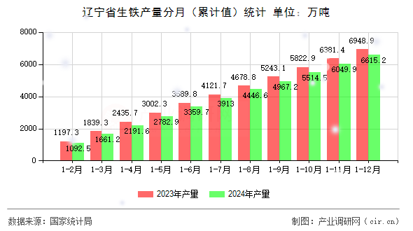 遼寧省生鐵產(chǎn)量分月（累計值）統(tǒng)計