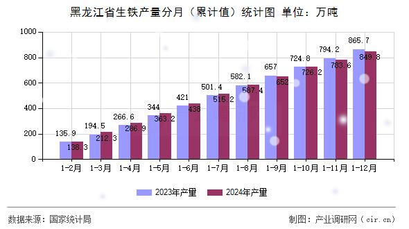 黑龍江省生鐵產(chǎn)量分月（累計(jì)值）統(tǒng)計(jì)圖
