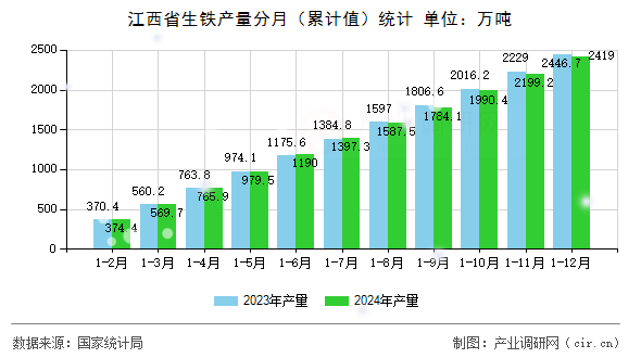 江西省生鐵產(chǎn)量分月（累計值）統(tǒng)計