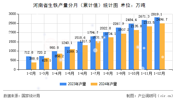 河南省生鐵產(chǎn)量分月（累計(jì)值）統(tǒng)計(jì)圖
