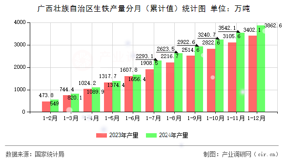 廣西壯族自治區(qū)生鐵產(chǎn)量分月（累計(jì)值）統(tǒng)計(jì)圖